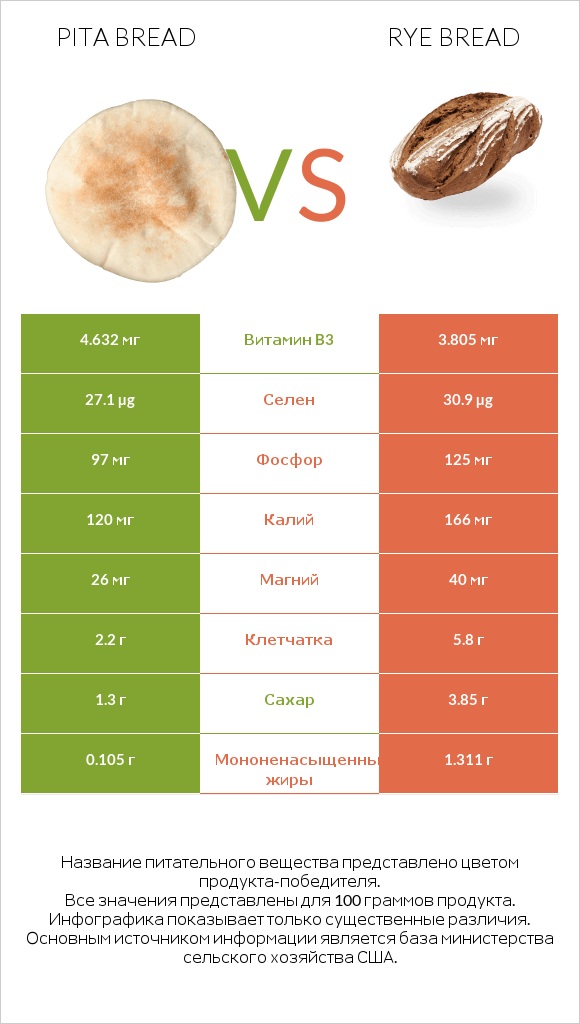 Pita bread vs Rye bread infographic