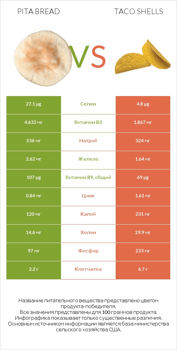 Pita bread vs Taco shells infographic