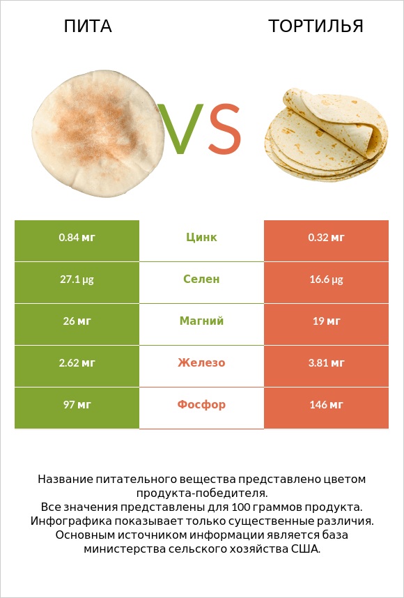 Пита vs Тортилья infographic