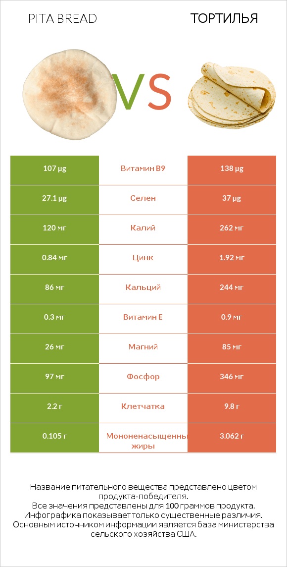 Pita bread vs Тортилья infographic