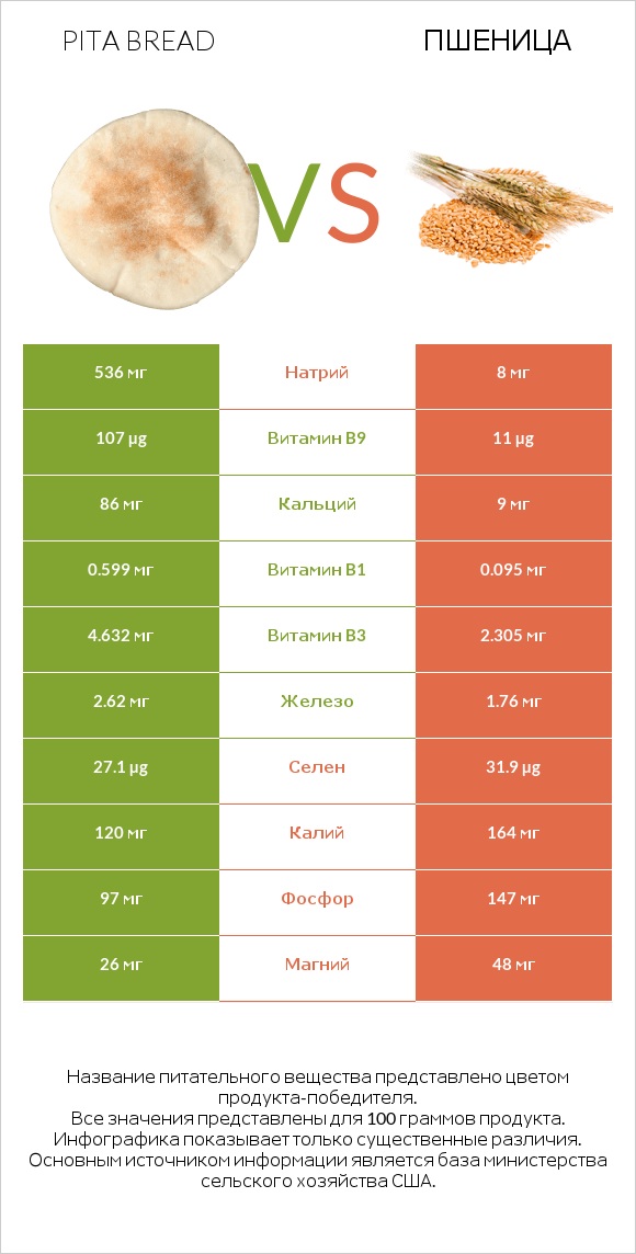 Пита vs Пшеница infographic