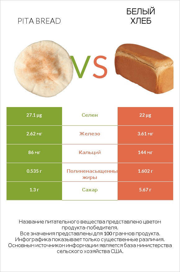 Pita bread vs Белый Хлеб infographic