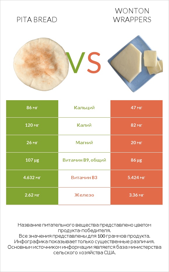 Pita bread vs Wonton wrappers infographic