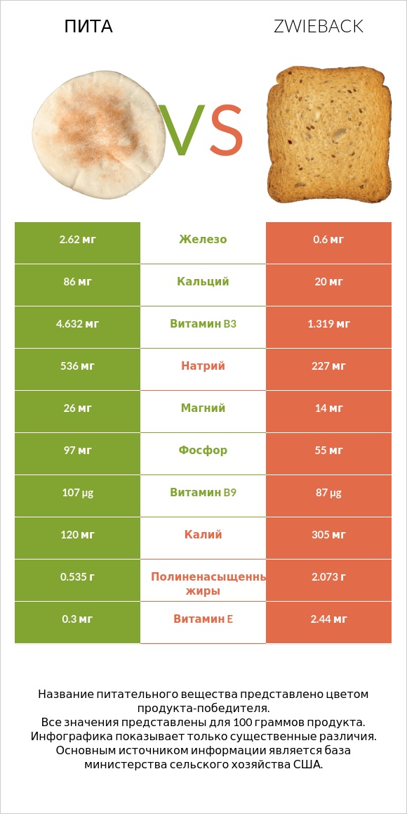 Пита vs Zwieback infographic