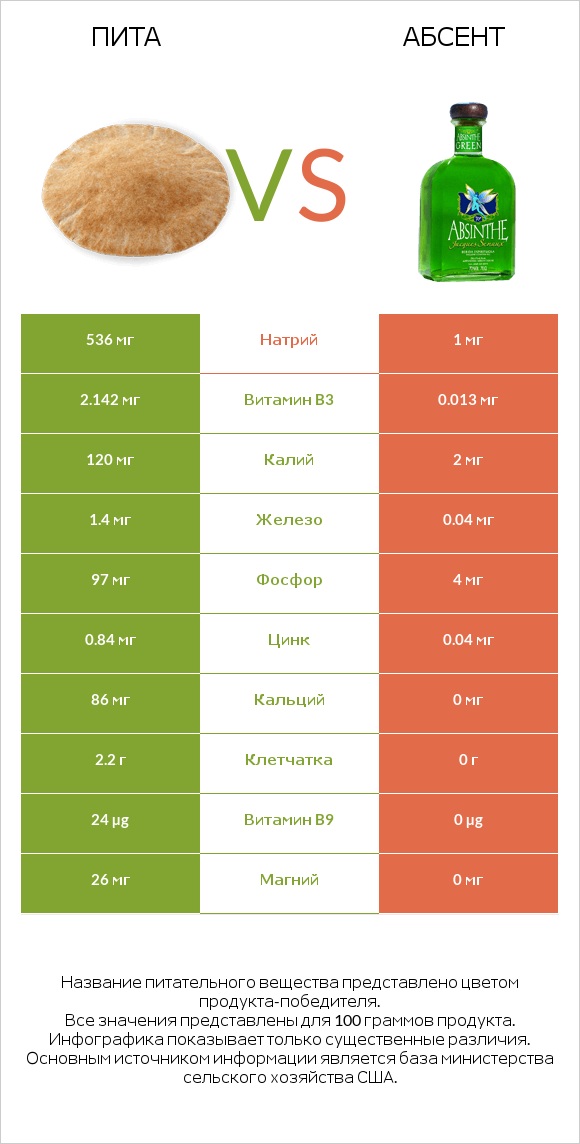 Пита vs Абсент infographic