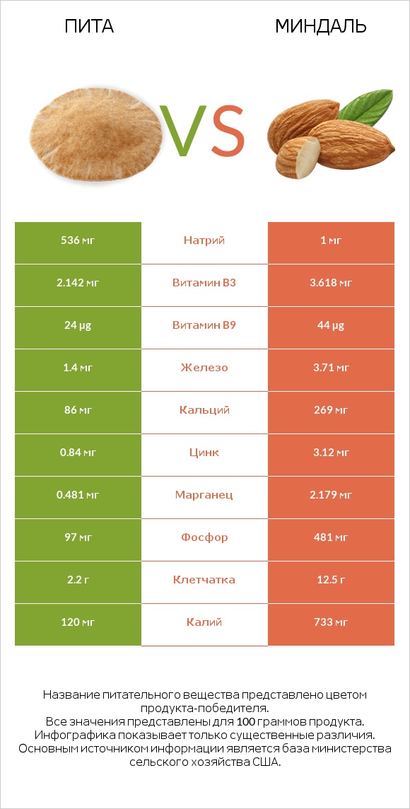 Пита vs Миндаль infographic