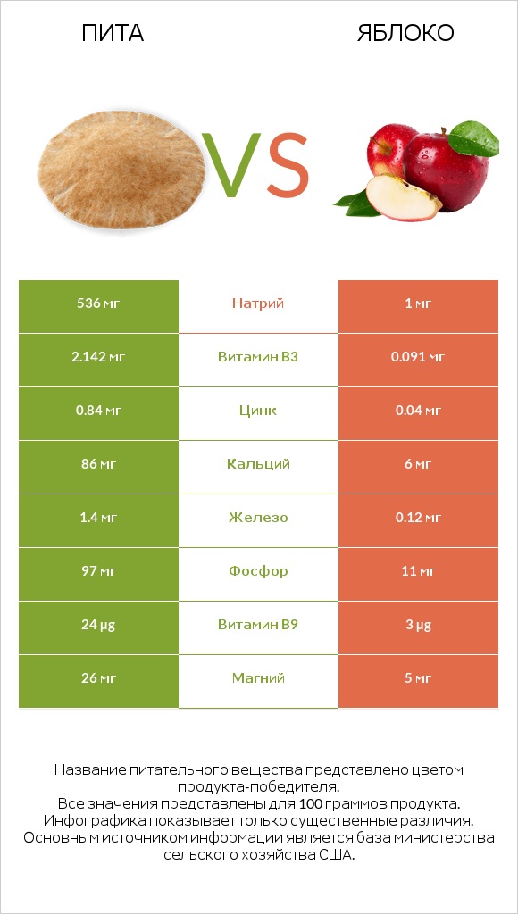 Пита vs Яблоко infographic