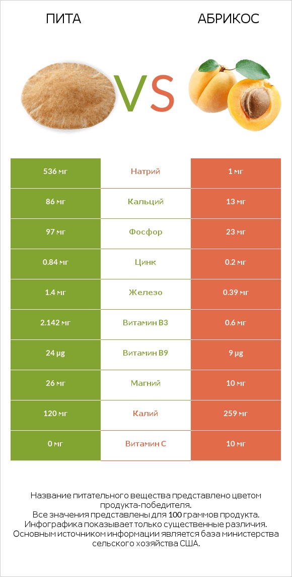Пита vs Абрикос infographic