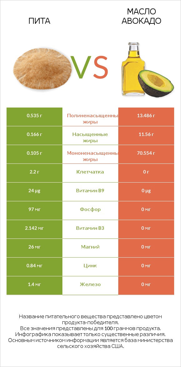 Пита vs Масло авокадо infographic