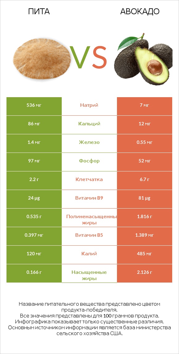 Пита vs Авокадо infographic