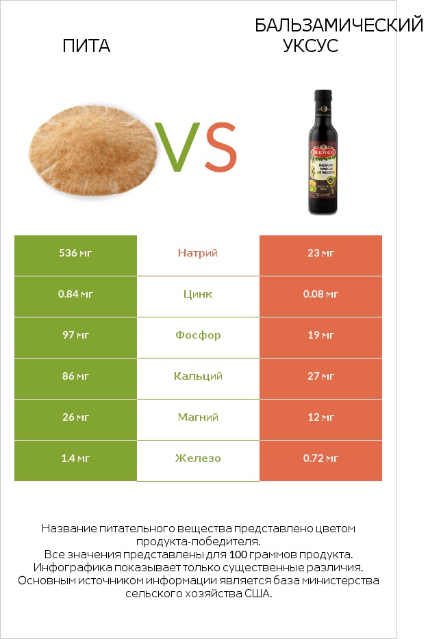 Пита vs Бальзамический уксус infographic