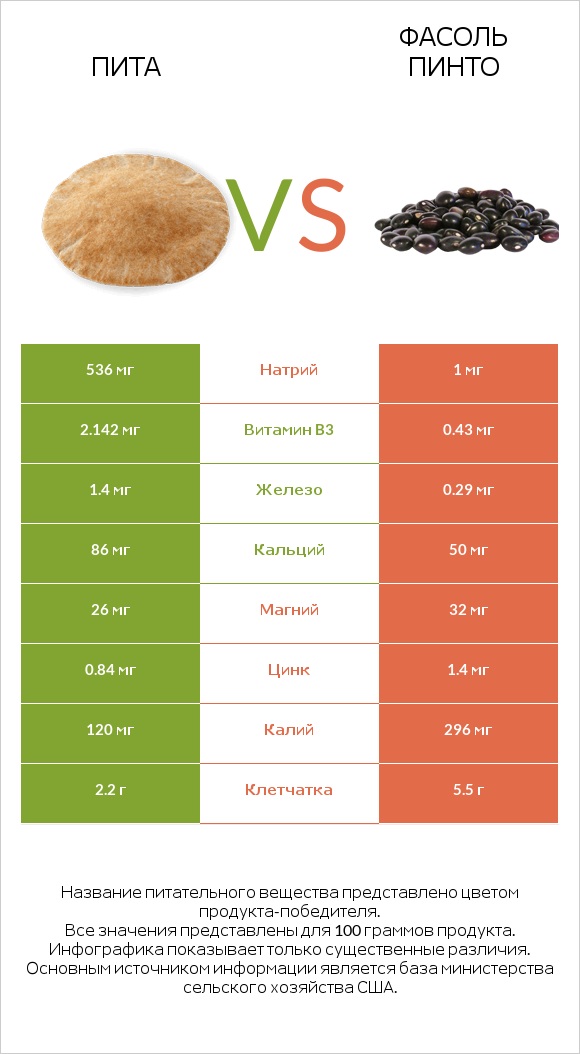 Пита vs Фасоль пинто infographic