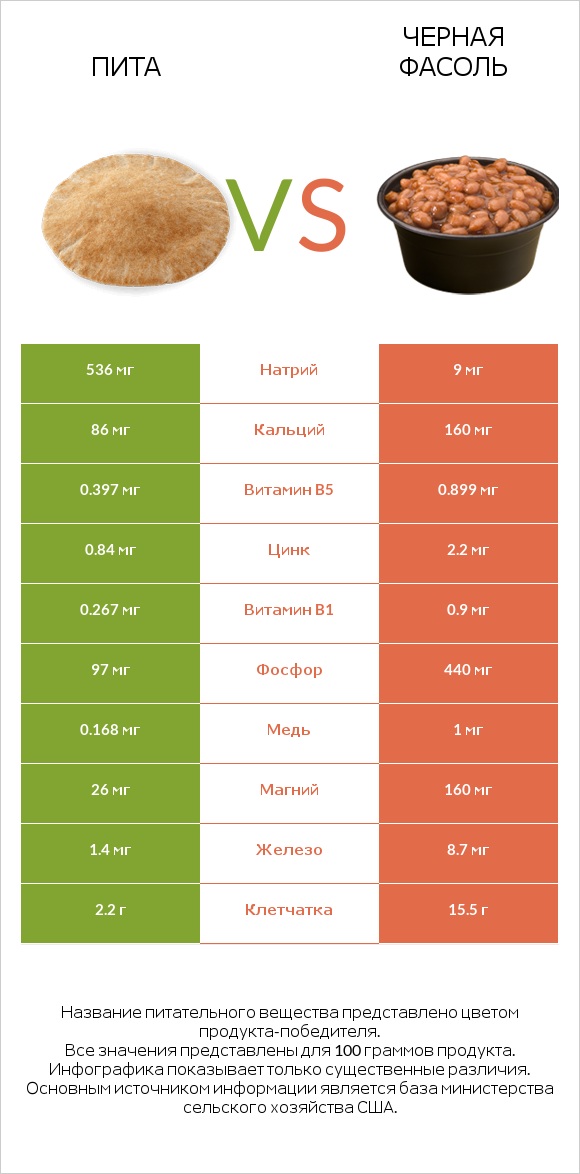 Пита vs Черная фасоль infographic