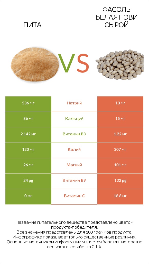 Пита vs Фасоль белая нэви сырой infographic