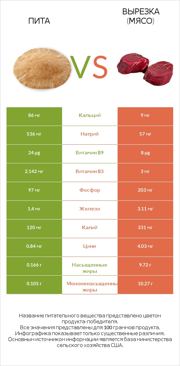 Пита vs Вырезка (мясо) infographic