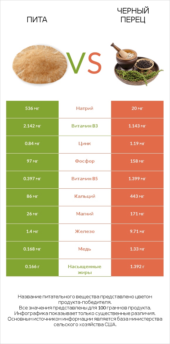 Пита vs Черный перец infographic