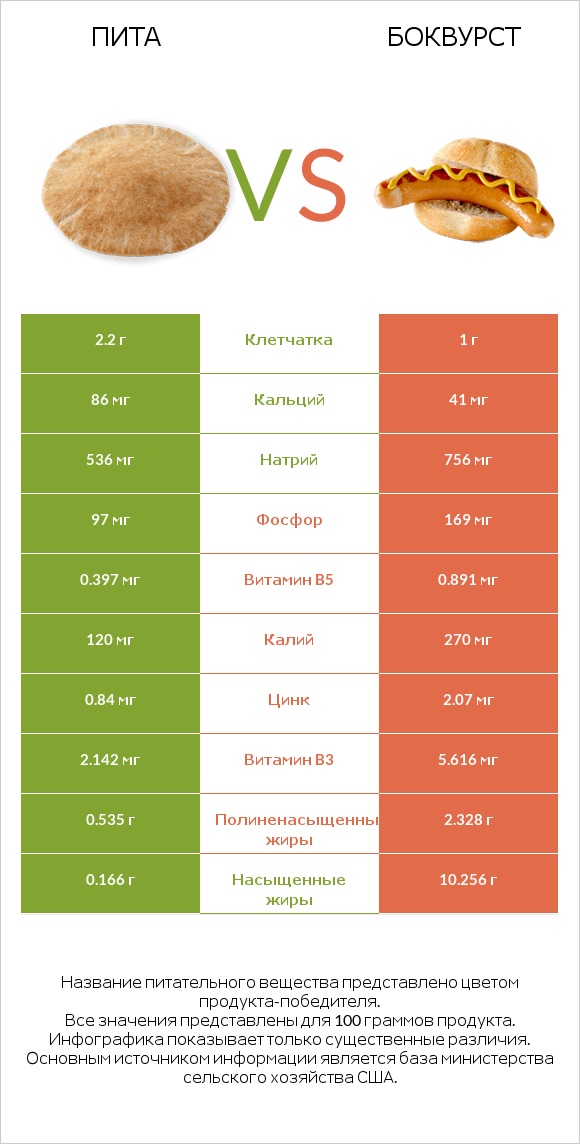Пита vs Боквурст infographic