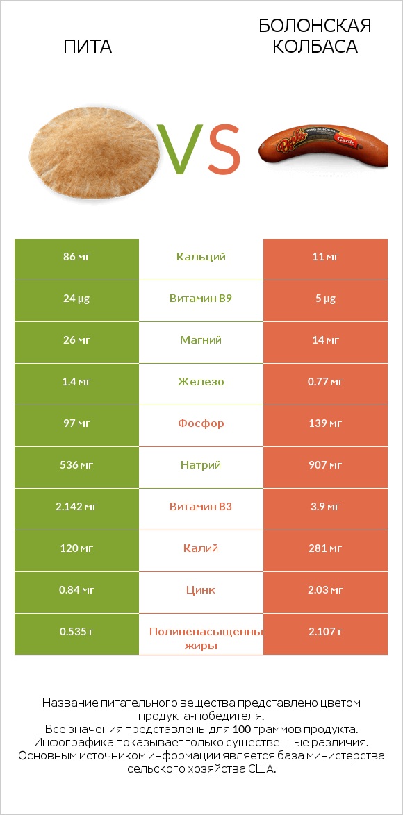 Пита vs Болонская колбаса infographic