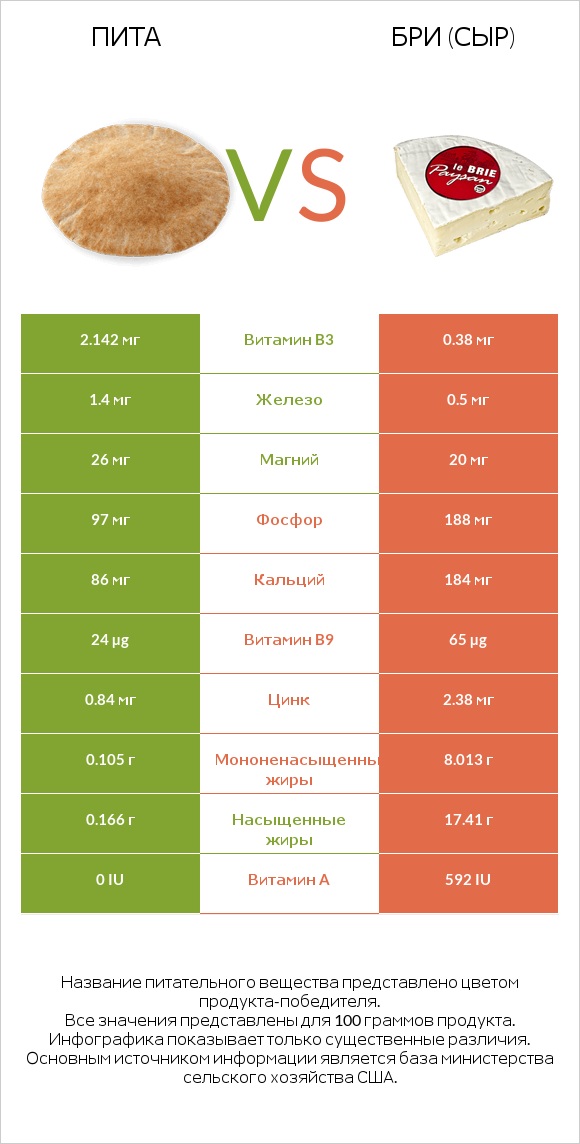 Пита vs Бри (сыр) infographic