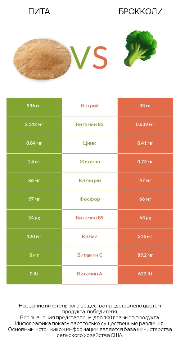 Пита vs Брокколи infographic