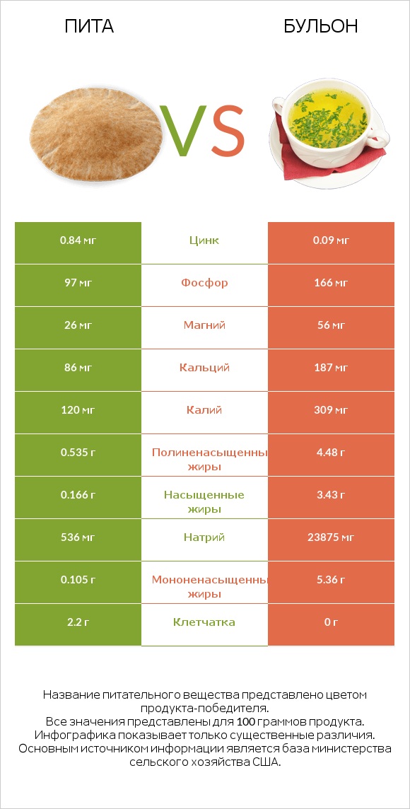 Пита vs Бульон infographic