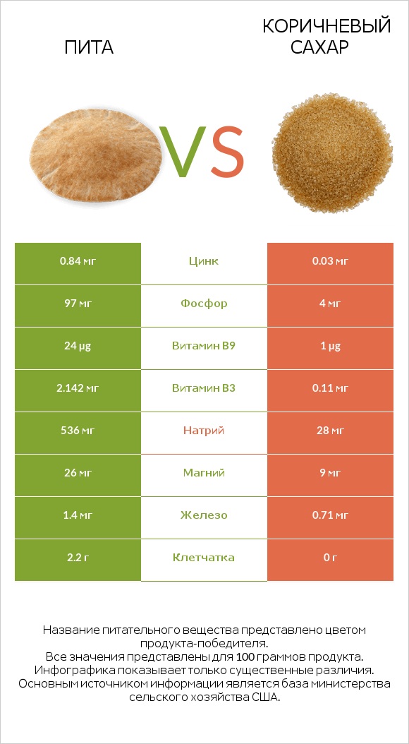 Пита vs Коричневый сахар infographic