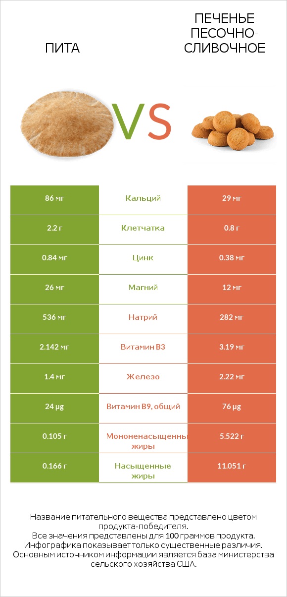 Пита vs Печенье песочно-сливочное infographic