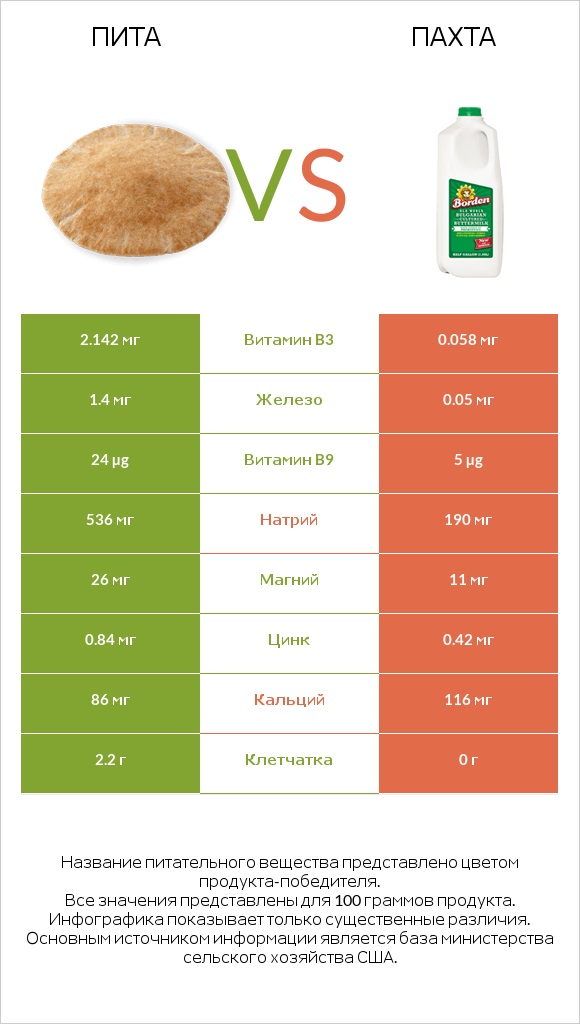 Пита vs Пахта infographic