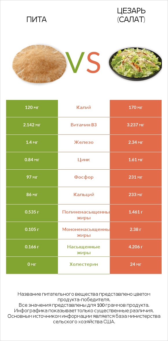 Пита vs Цезарь (салат) infographic