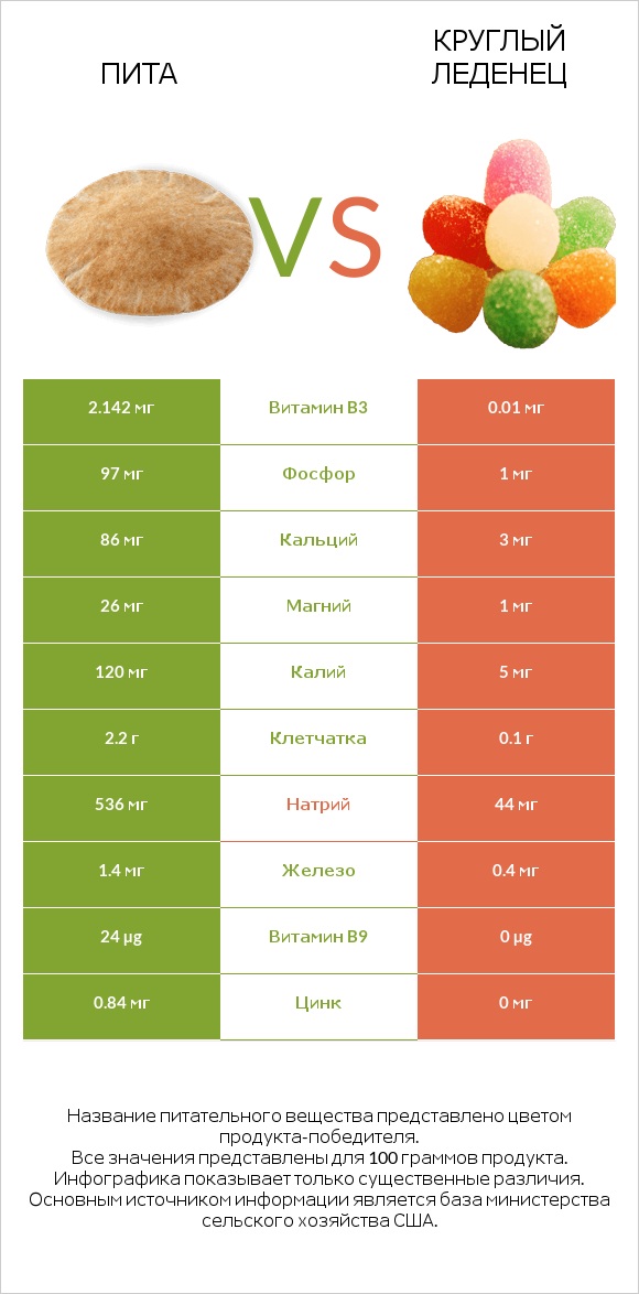 Пита vs Круглый леденец infographic