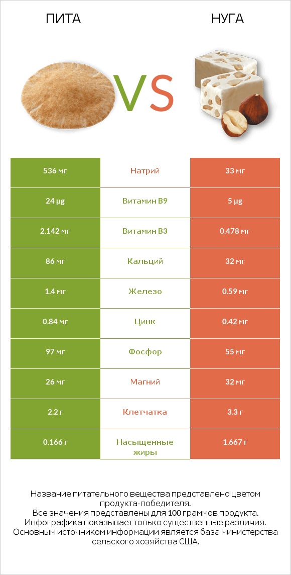 Пита vs Нуга infographic