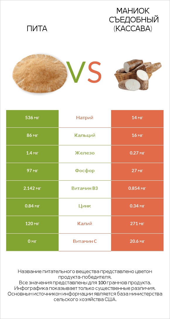 Пита vs Маниок съедобный (кассава) infographic