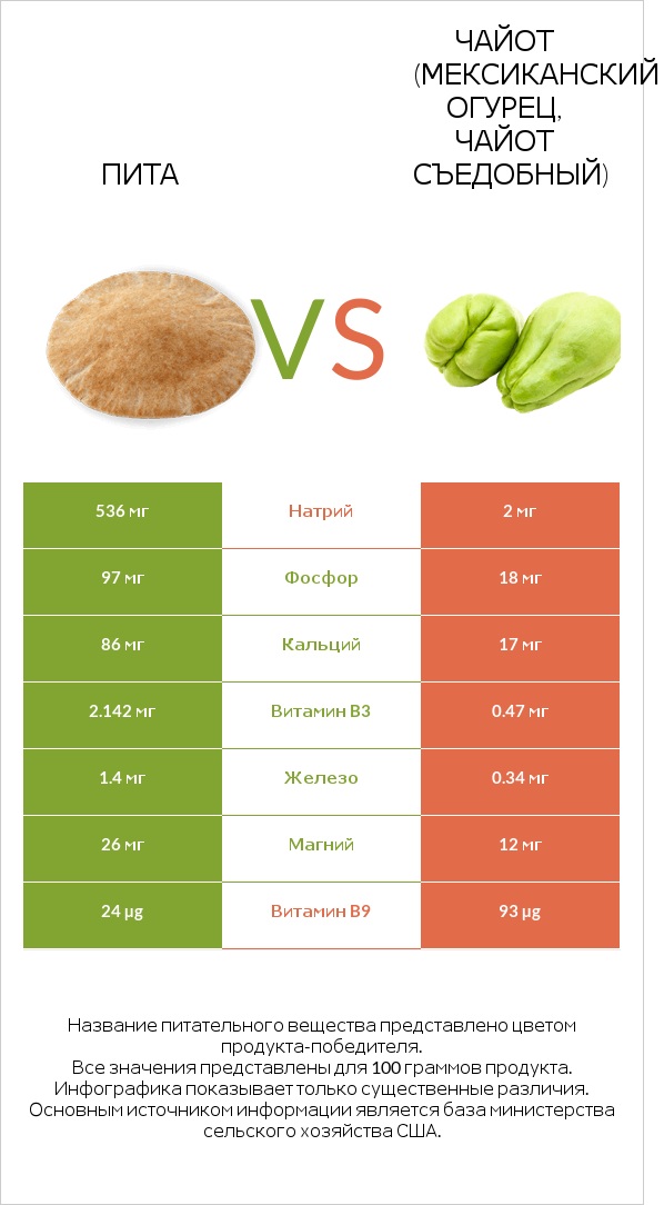 Пита vs Чайот (мексиканский огурец, чайот съедобный)  infographic