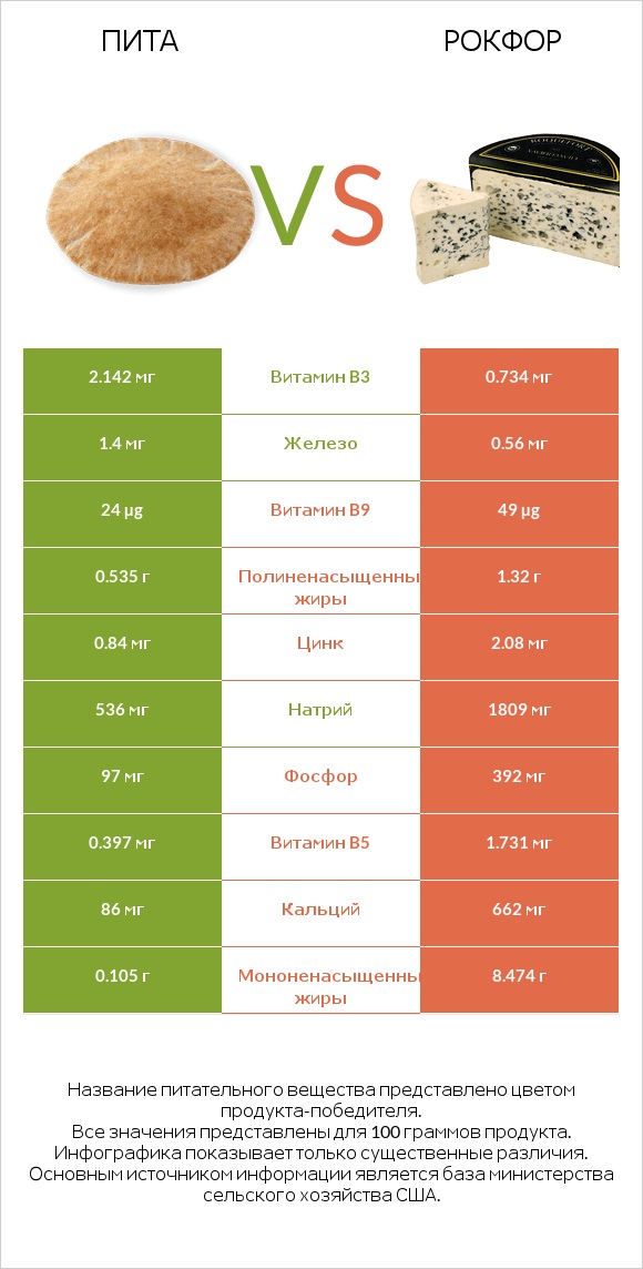 Пита vs Рокфор infographic