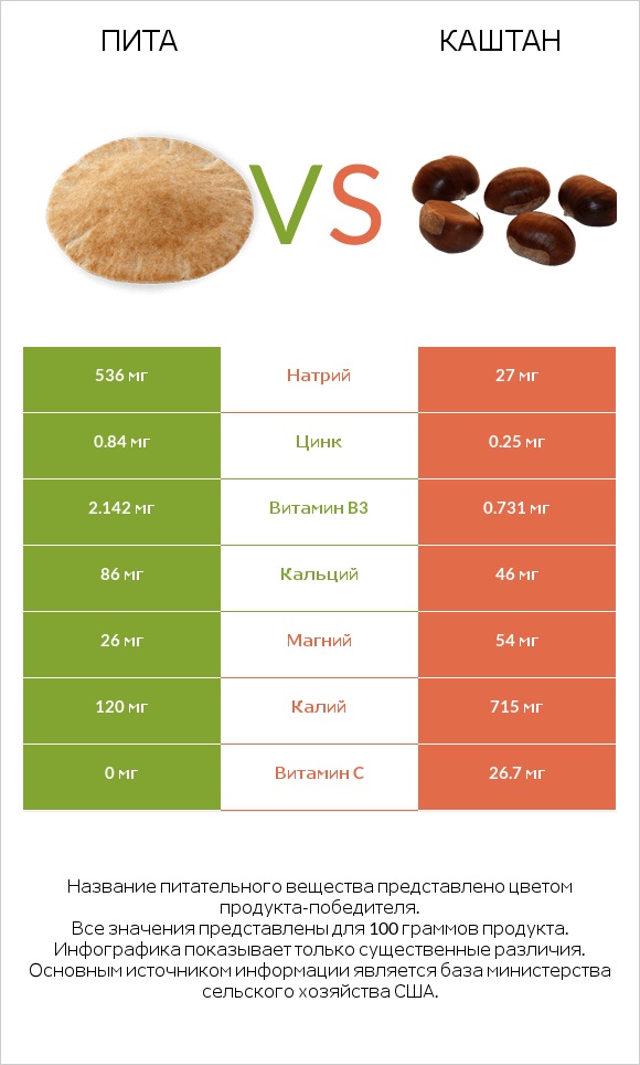 Пита vs Каштан infographic