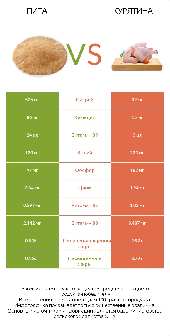 Пита vs Курятина infographic