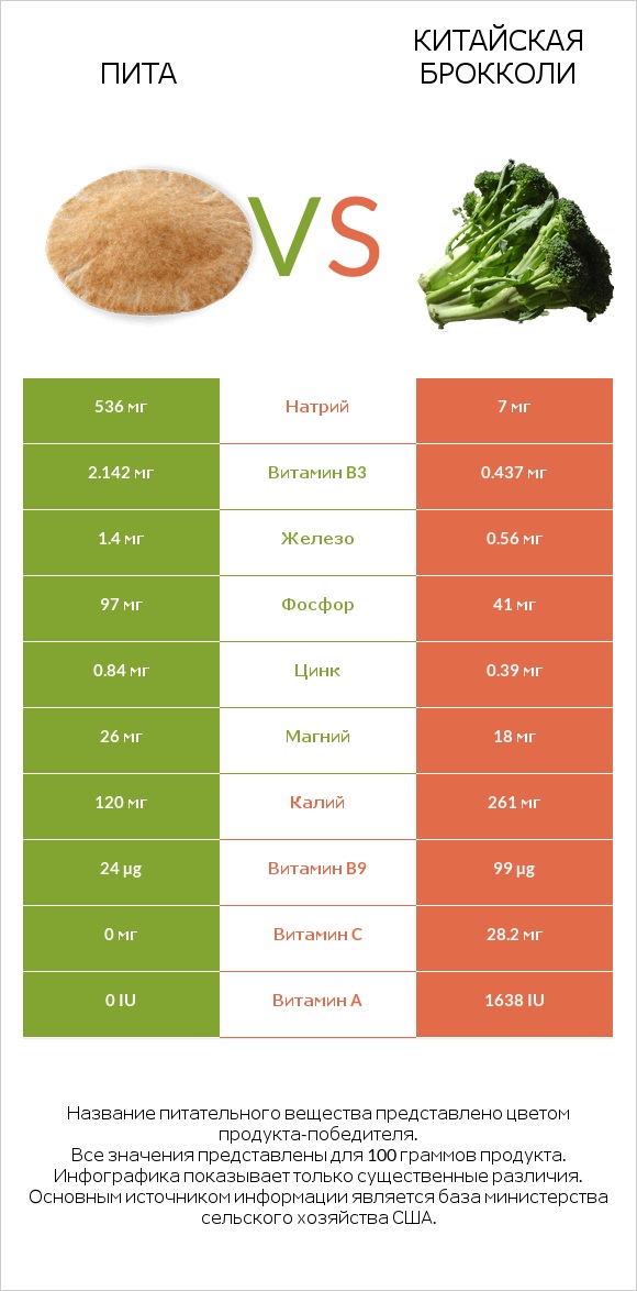 Пита vs Китайская брокколи infographic