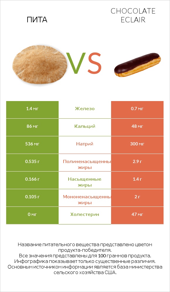 Пита vs Chocolate eclair infographic