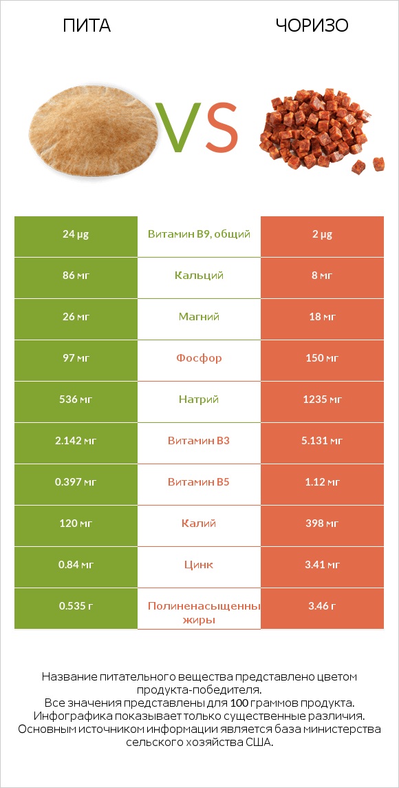 Пита vs Чоризо infographic