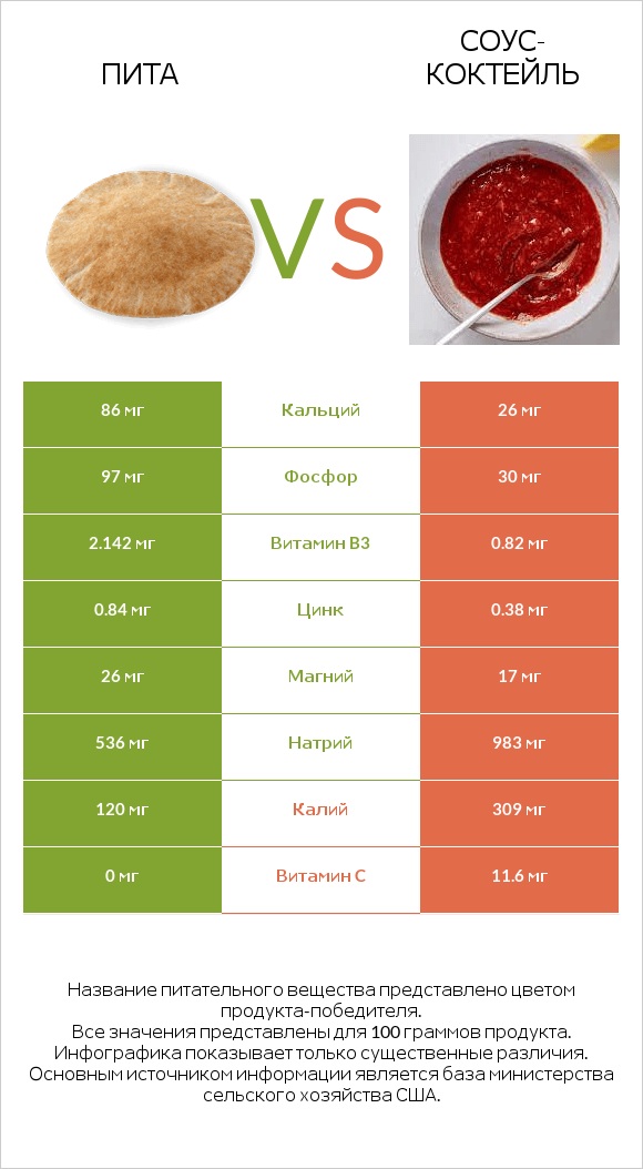 Пита vs Соус-коктейль infographic