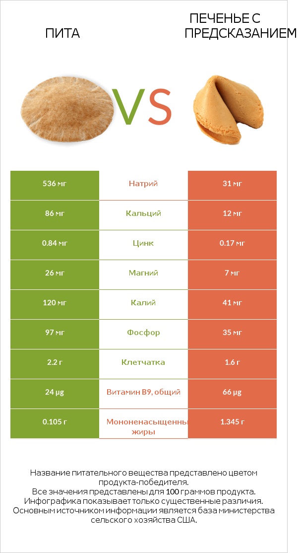 Пита vs Печенье с предсказанием infographic