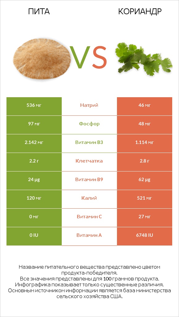 Пита vs Кориандр infographic