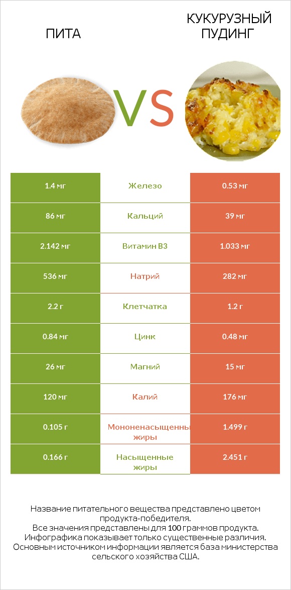 Пита vs Кукурузный пудинг infographic