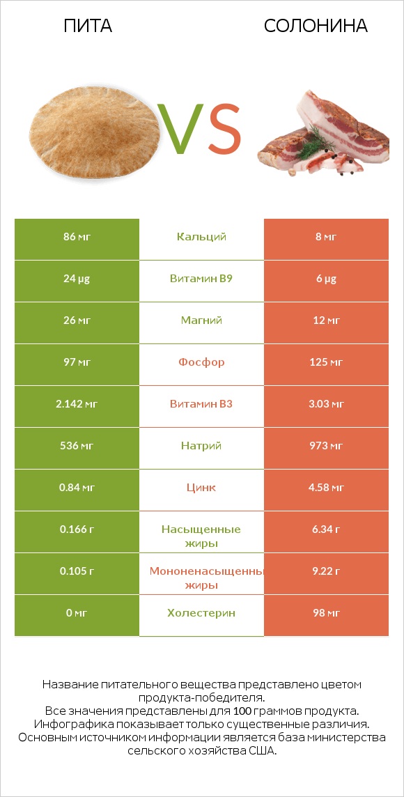 Пита vs Солонина infographic