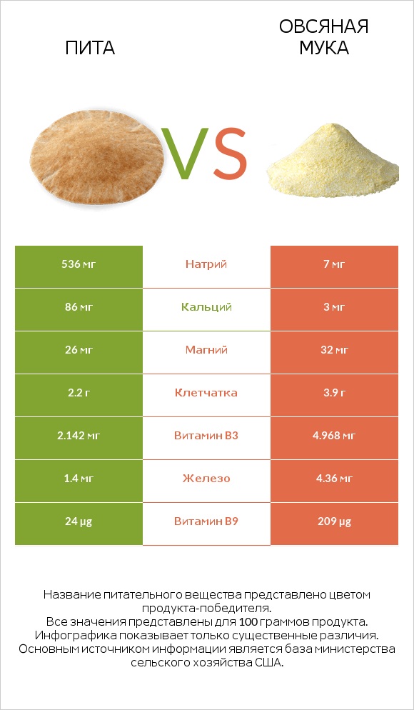 Пита vs Овсяная мука infographic