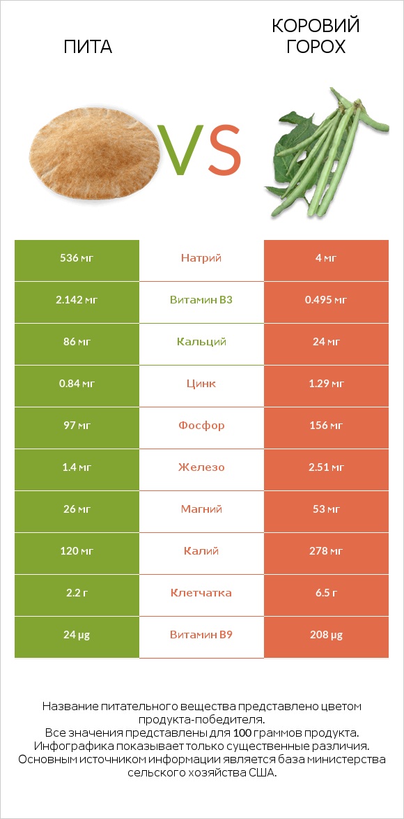 Пита vs Коровий горох infographic