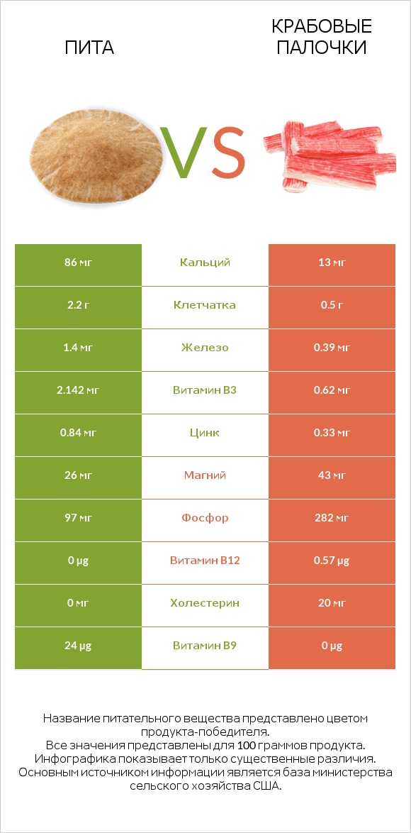 Пита vs Крабовые палочки infographic