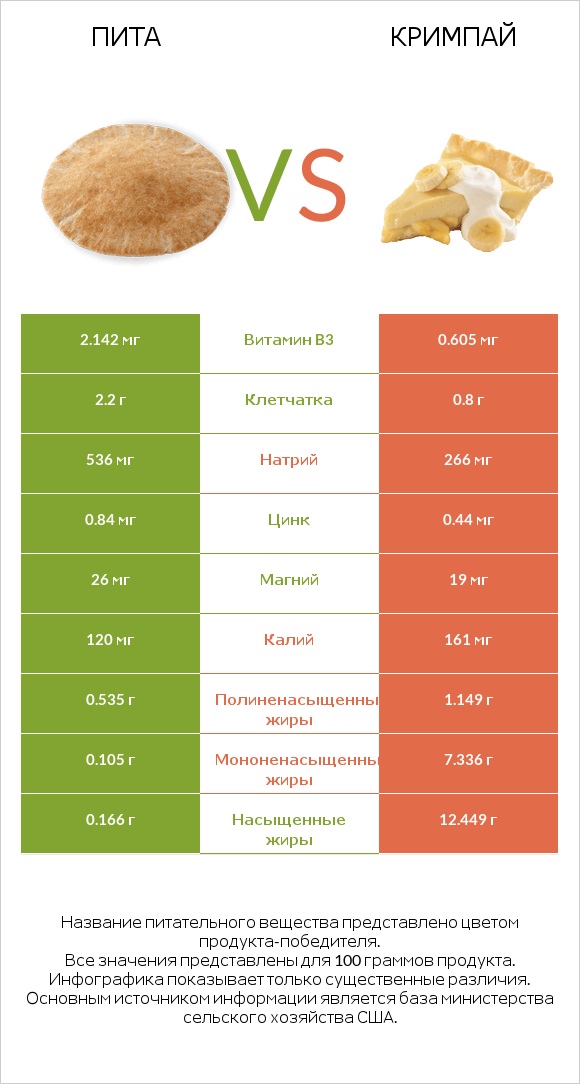 Пита vs Кримпай infographic