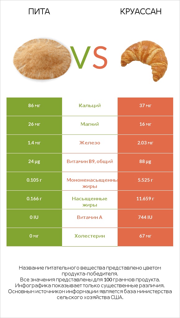 Пита vs Круассан infographic