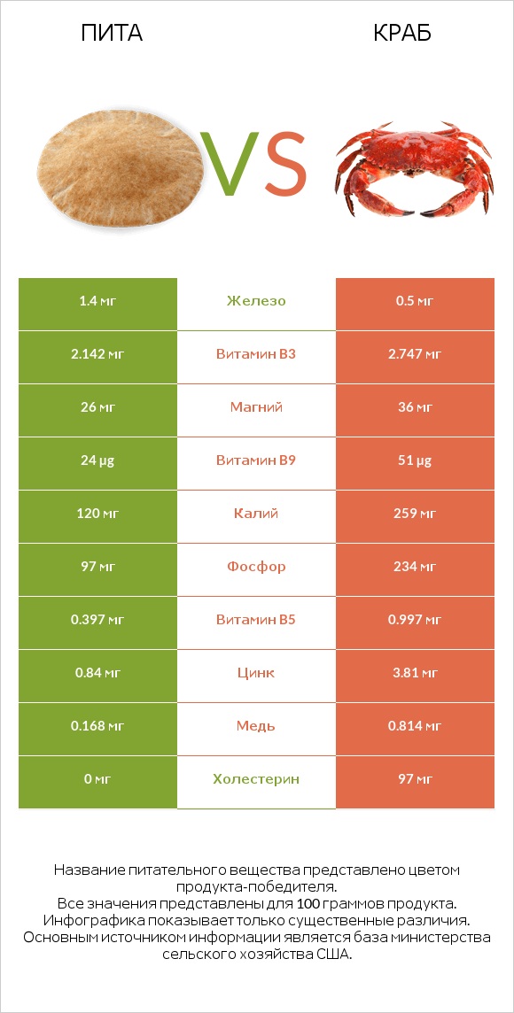 Пита vs Краб infographic